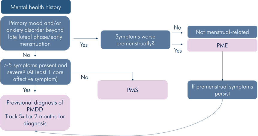 PMDD may be described as Premenstrual Syndrome (PMS) on steroids